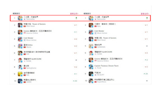 대만지역 구글 플레이스토어 게임 매출 순위   / 넷마블 제공